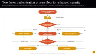 Banking Solutions For Improving Customer Two Factor Authentication Process Flow For Enhanced Fin SS V