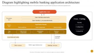 Banking Solutions For Improving Diagram Highlighting Mobile Banking Application Architecture Fin SS V