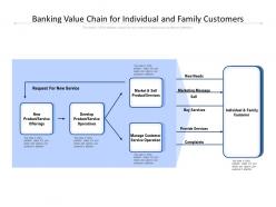 Banking value chain for individual and family customers