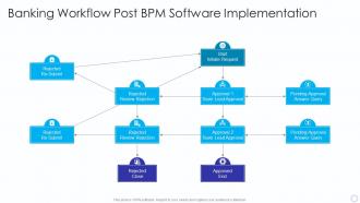 Banking Workflow Post Introducing Business Process Management Methodology