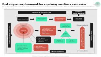 Banks Supervisory Framework For Regulatory Compliance Management