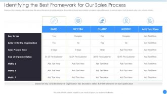 Bant Lead Qualification Framework Identifying The Best Framework For Our Sales Process