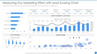 Bant Lead Qualification Framework Measuring Our Marketing Effort With Lead Scoring Chart