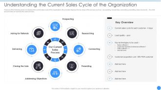 Bant Lead Qualification Framework Understanding The Current Sales Cycle Of The Organization