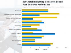 Bar chart highlighting the factors behind poor employee performance