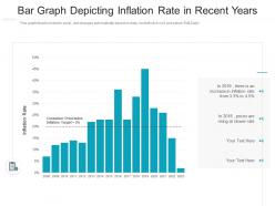 Bar graph depicting inflation rate in recent years