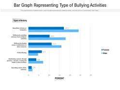 Bar graph representing type of bullying activities