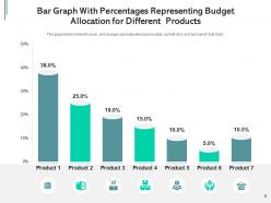 Bar graph with percentages budget allocation representing annual variance weekly product