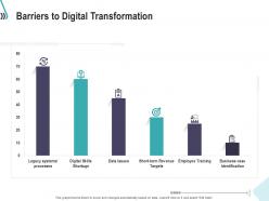 Barriers to digital transformation technology revolution ppt inspiration
