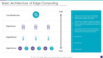 Basic Architecture Of Edge Computing Distributed Information Technology
