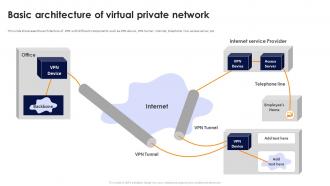 Basic Architecture Of Virtual Private Network