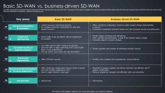 Basic SD WAN Vs Business Driven SD WAN Managed Wan Services