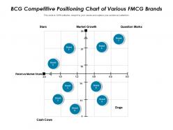 Bcg competitive positioning chart of various fmcg brands