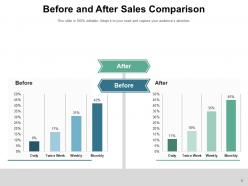 Before and after business growth financial ratios process comparison solving problem technology
