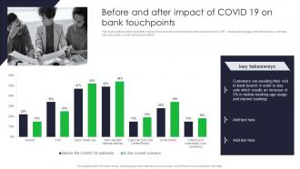 Before And After Impact Of Covid 19 On Bank Touchpoints Driving Financial Inclusion With MFS