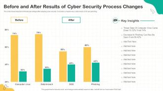 Before And After Results Of Cyber Security Process Changes