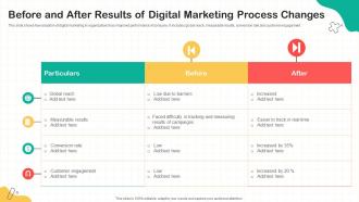 Before And After Results Of Digital Marketing Process Changes