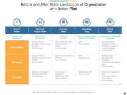 Before and after state landscape of organization with action plan
