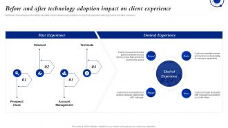 Before And After Technology Adoption Impact Ensuring Business Success By Investing