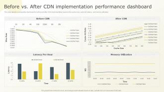 Before Vs After CDN Implementation Performance Dashboard Content Distribution Network