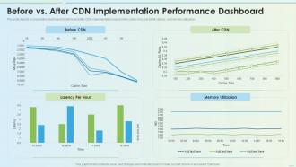 Before Vs After Cdn Implementation Performance Dashboard Delivery Network