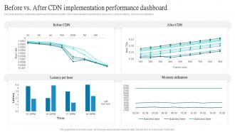 Before Vs After CDN Implementation Performance Dashboard Ppt Slides Elements