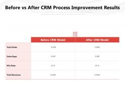 Before vs after crm process improvement results