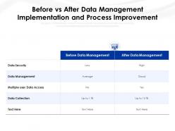 Before vs after data management implementation and process improvement