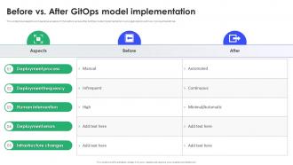 Before Vs After GitOps Model Implementation GitOps Implementation