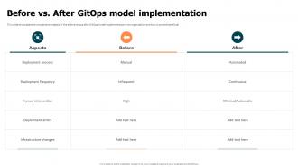 Before Vs After Gitops Model Implementation Ppt Example