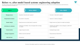 Before Vs After Model Integrated Modelling And Engineering