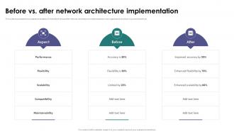 Before Vs After Network Architecture Implementation Network Architecture