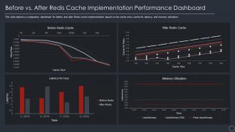 Before vs after redis cache implementation performance dashboard ppt aids diagrams