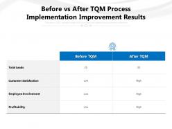 Before vs after tqm process implementation improvement results