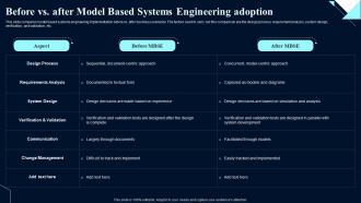 Before Vs Model Engineering Adoption System Design Optimization Systems Engineering MBSE