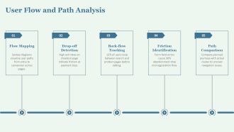 Behavioral Analytics Dashboard PPT Presentation VA Content Ready Slides