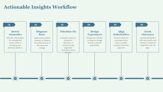 Behavioral Analytics Dashboard PPT Presentation VA Customizable Slides