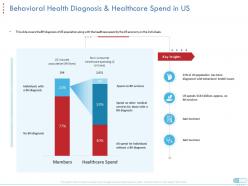 Behavioral health diagnosis and healthcare spend in us coronavirus impact assessment mitigation strategies ppt grid