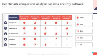 Benchmark Comparison Analysis For Data Security Software