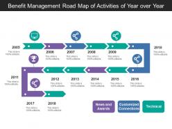 Benefit Management Road Map Of Activities Of Year Over Year
