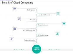 Benefit of cloud computing public vs private vs hybrid vs community cloud computing
