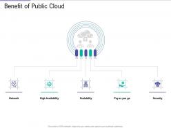 Benefit Of Public Cloud Public Vs Private Vs Hybrid Vs Community Cloud Computing