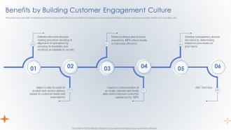 Benefits By Building Customer Engagement Culture Creating Digital Customer Engagement Plan
