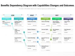 Benefits dependency diagram with capabilities changes and outcomes