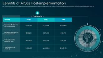 Benefits of AIOps post implementation artificial intelligence for IT operations ppt icons
