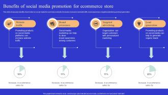 Benefits Of Social Media Promotion For Optimizing Online Ecommerce Store To Increase Product Sales