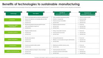 Benefits Of Technologies To Sustainable Manufacturing