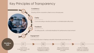 Best Practices For Fair And Transparent Performance Evaluation PPT Sample AT Engaging Images
