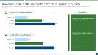 Best practices improve product development revenue and profit generation