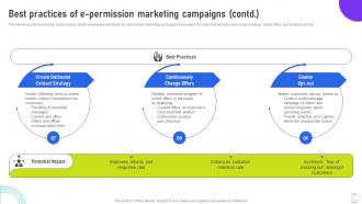 Best Practices Of E Permission Marketing Campaigns Using Mobile SMS MKT SS V Editable Impressive